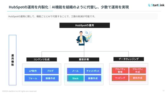 HubSpot AI組織構築