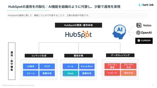 HubSpot 生成AI組織