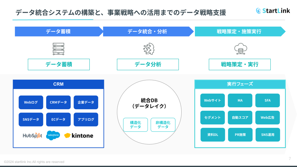 株式会社StartLink_データベース戦略支援