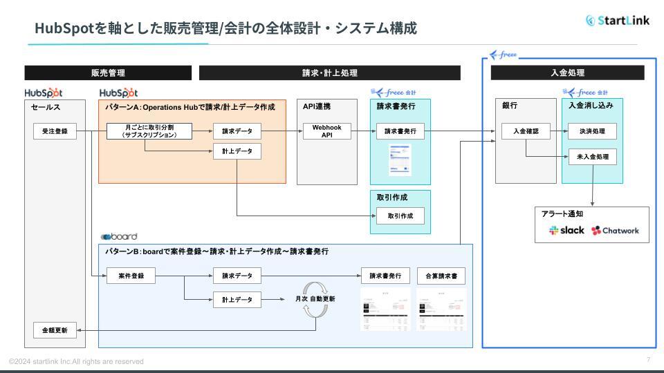 HubSpot board連携 販売管理システム
