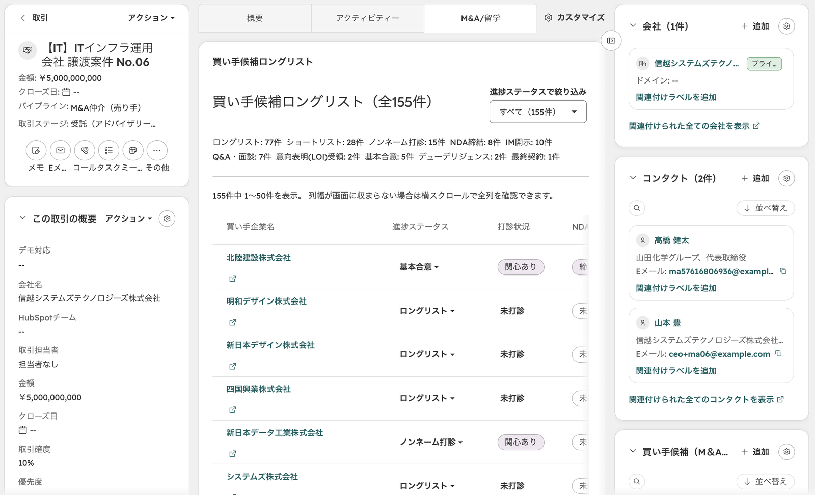 売り案件の取引レコード。「M&A/留学」タブに買い手候補ロングリストのカードがあり、全155件を進捗ステータスで絞り込める。ロングリスト77件、NDA締結8件、意向表明受領2件などの内訳が表示されている
