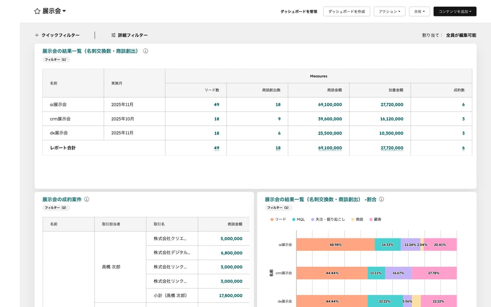 HubSpotダッシュボード・レポート画面