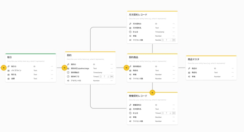 複数DBのリレーション設計