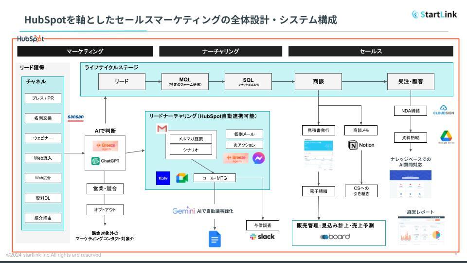 株式会社StartLink_HubSpot-AIシステム