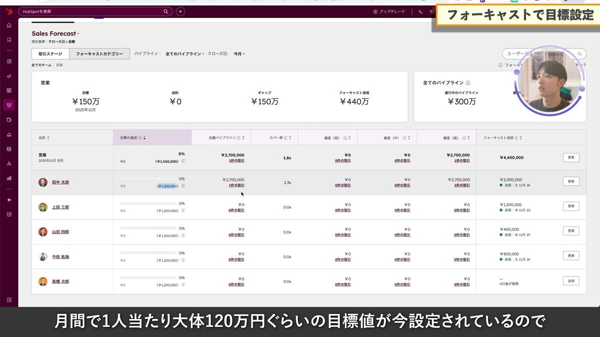 営業担当ごとの目標と進捗を可視化するフォーキャスト画面