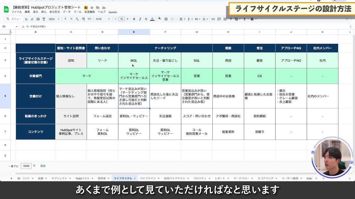 ライフサイクルステージの定義と担当部門の割り当て