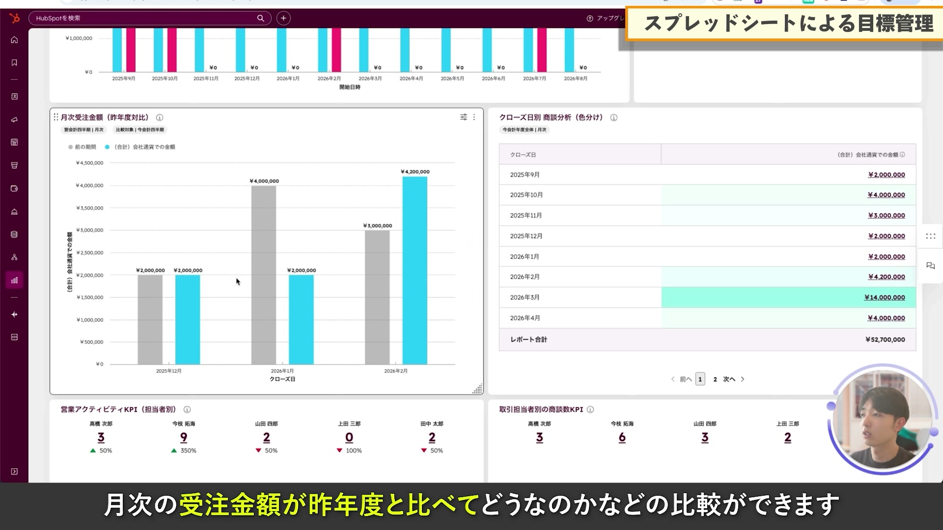 HubSpotのKPIダッシュボード：目標対比・受注金額推移・アクティビティKPIの一覧表示