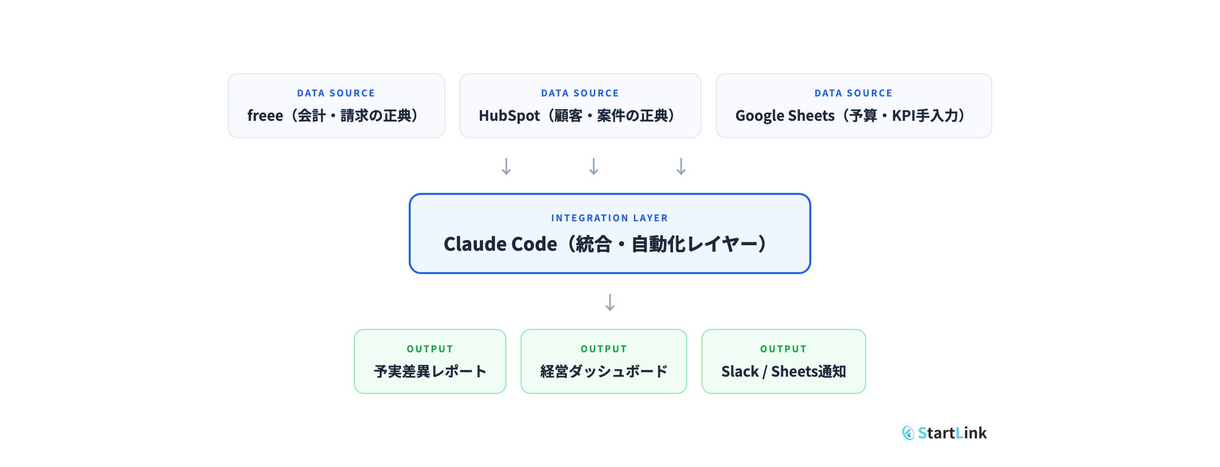 freee×HubSpot×Google Sheets×Claude Codeの構成図