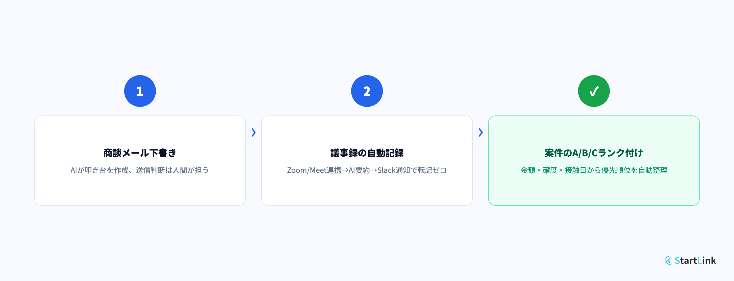 少人数営業チームがAIに任せる3つの自動化(商談メール下書き・議事録の自動記録・案件のA/B/Cランク付け)