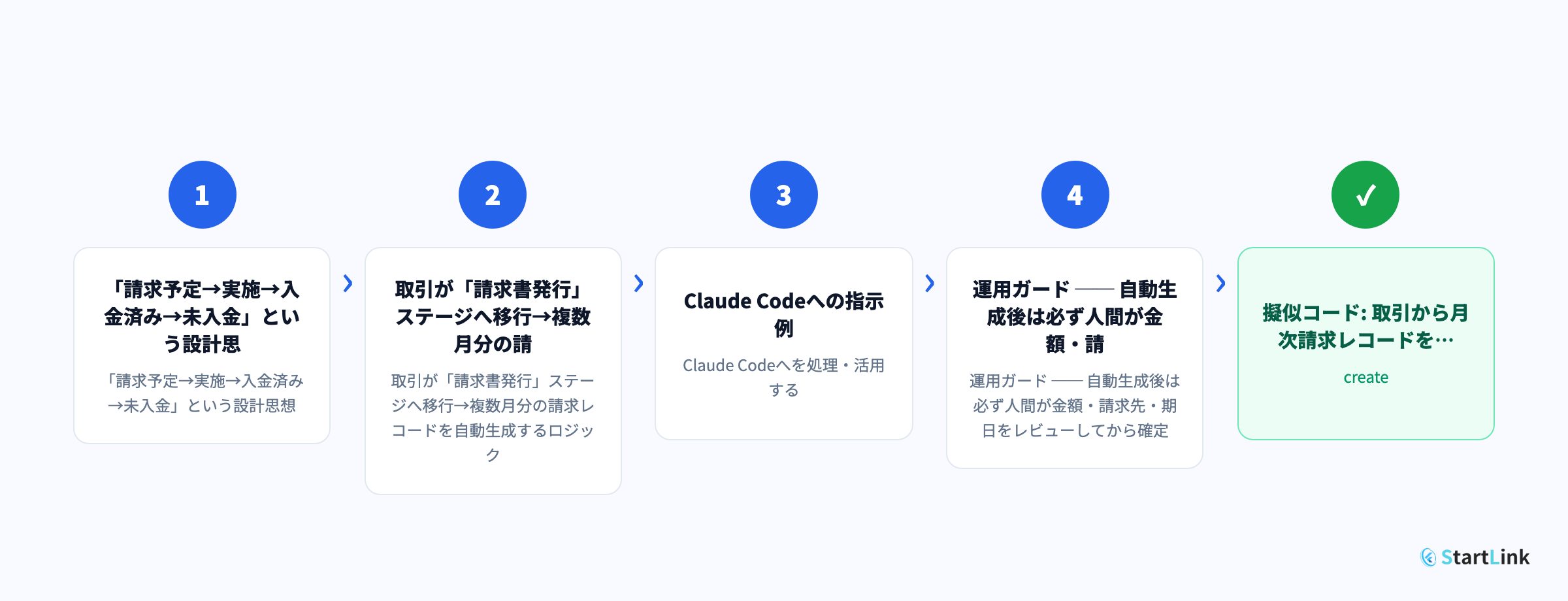 【レシピ1】請求書まわりの自動化 ── 取引の請求自動分割をClaude Codeで実装する