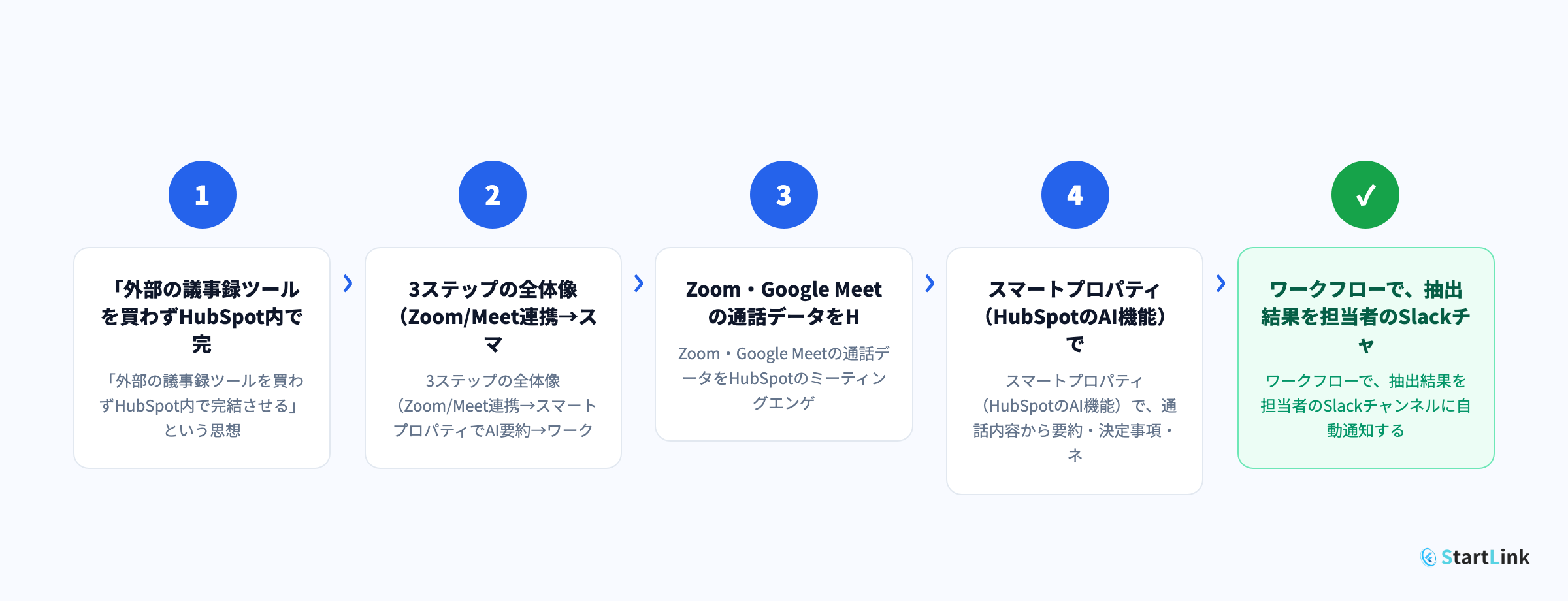 【レシピ3】議事録の自動化 ── Zoom/Meet連携×スマートプロパティ×ワークフローをClau
