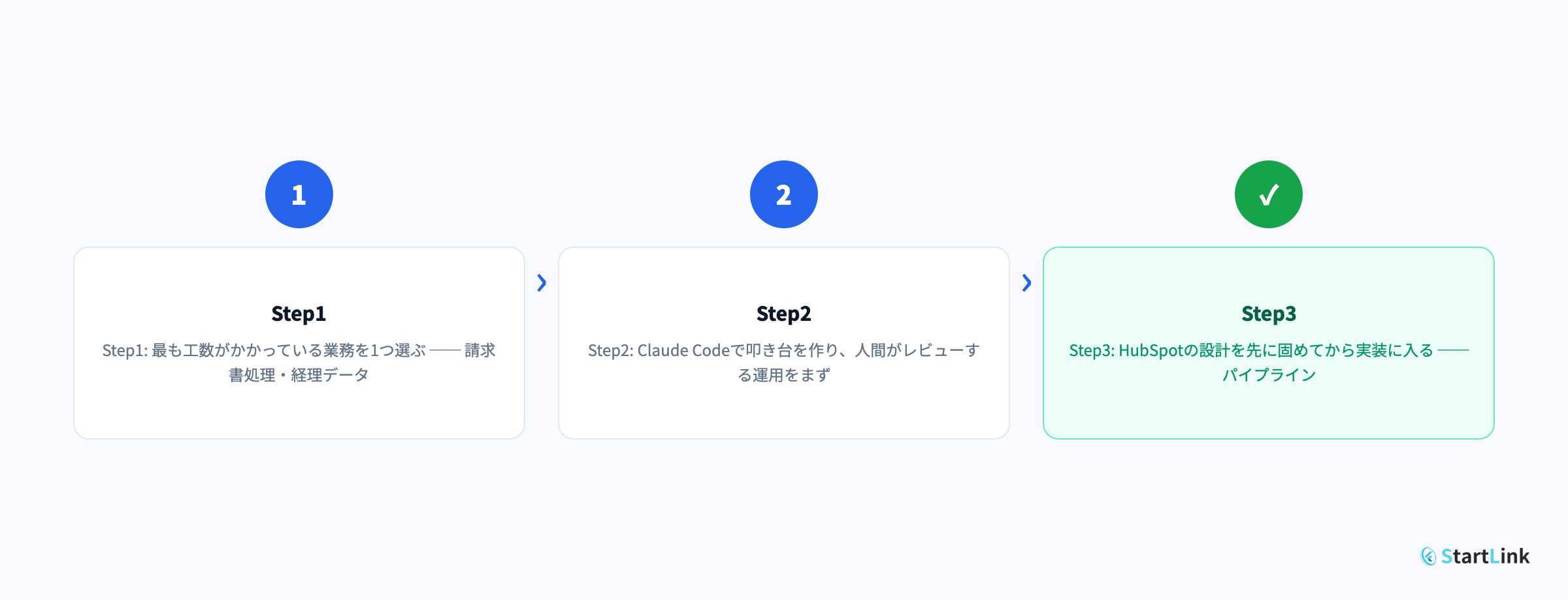 導入ステップ ── スモールスタートでバックオフィス自動化を始める