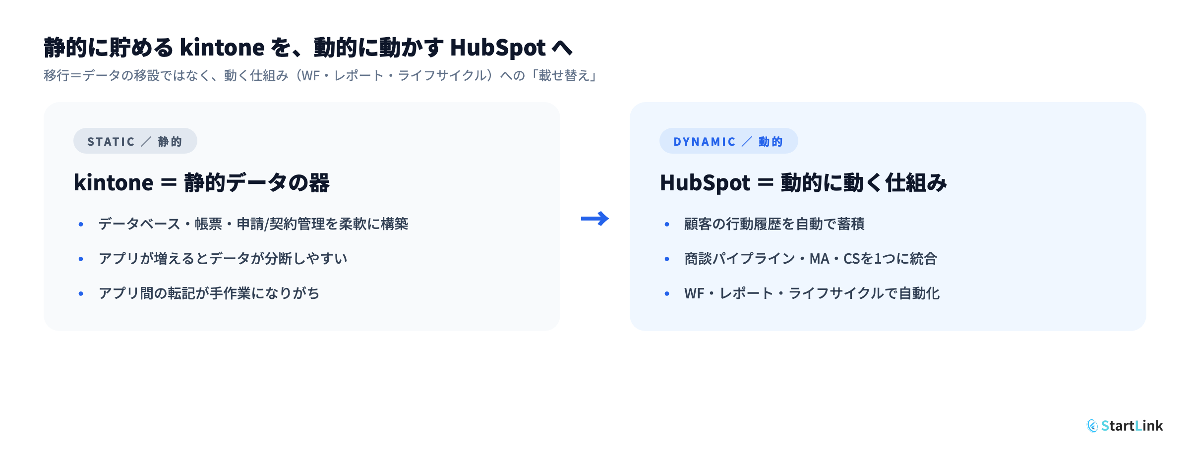 kintone（静的データの器）とHubSpot（動的に動く仕組み）の違いと、載せ替えとしての移行