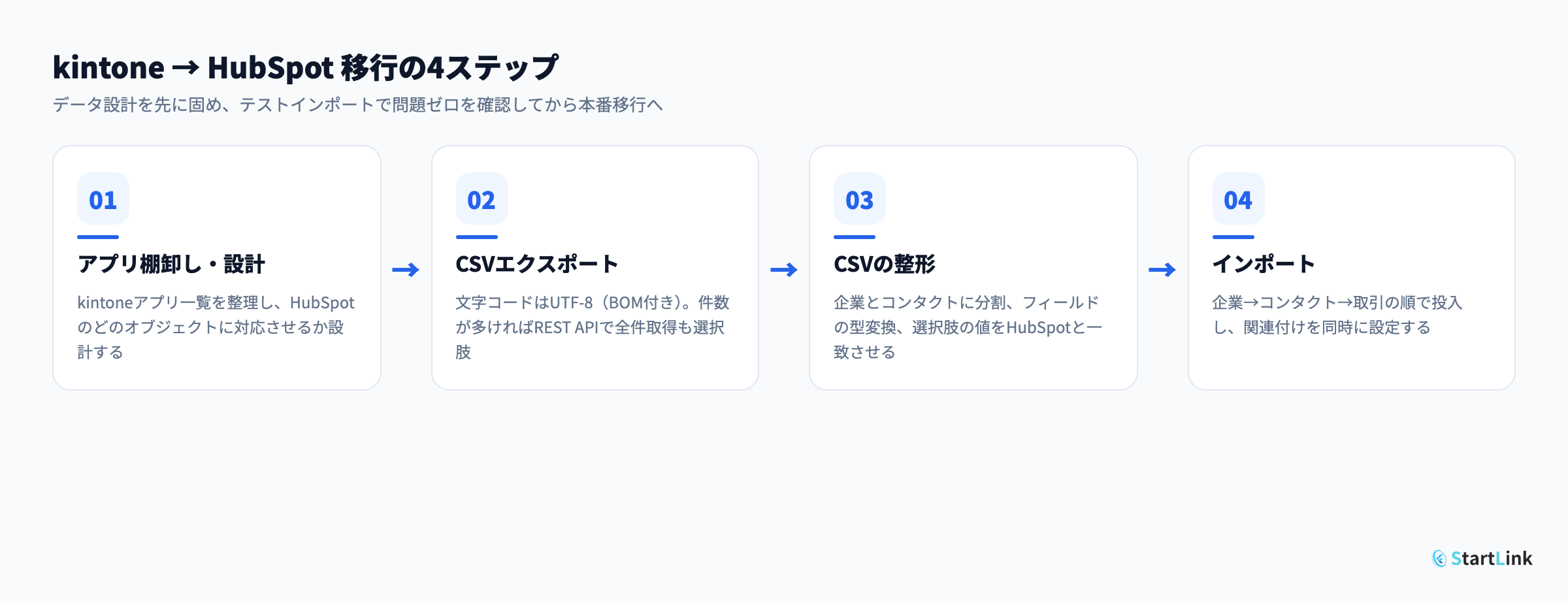 kintoneからHubSpotへの移行の4ステップ:アプリ棚卸し・設計→CSVエクスポート→整形→インポート