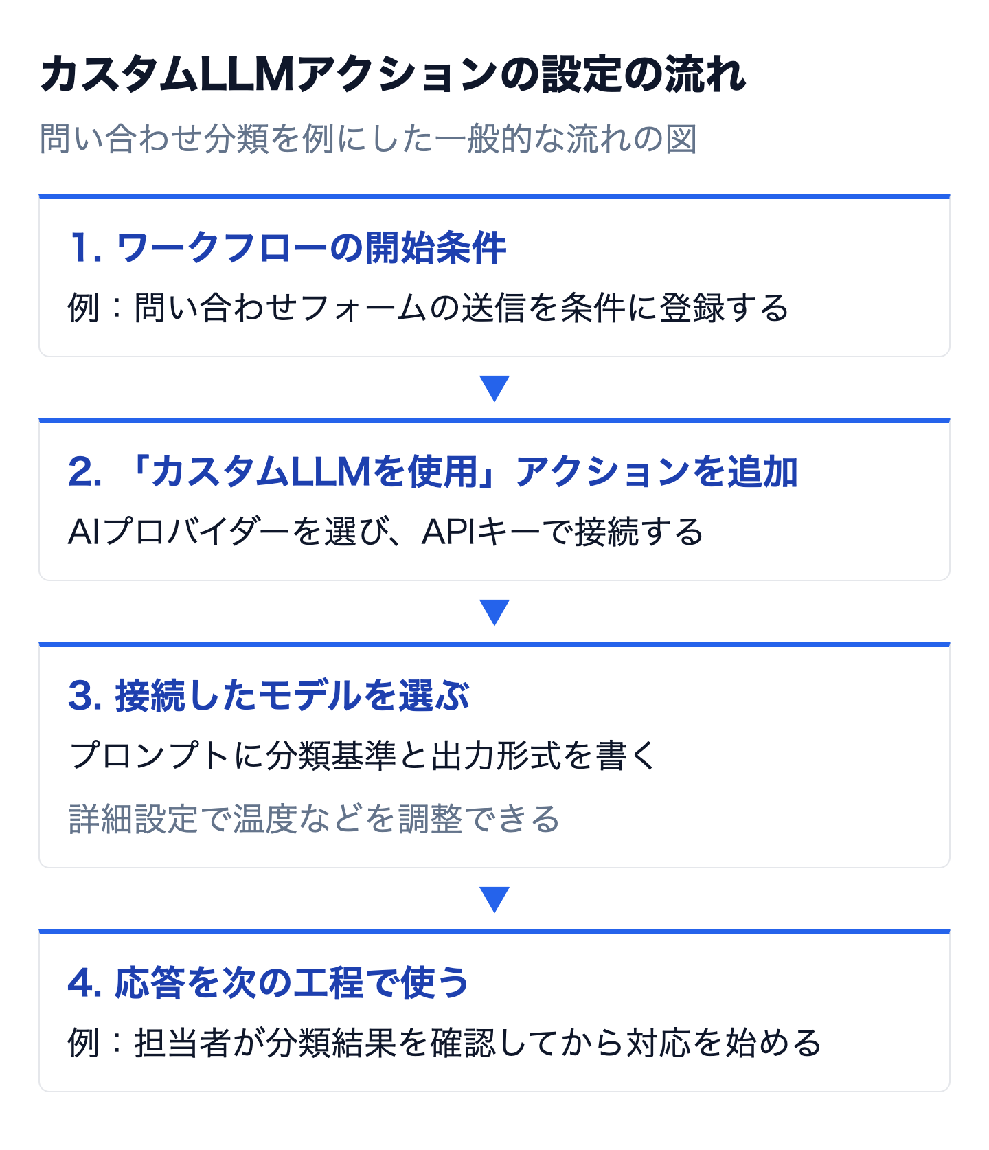 ワークフローでカスタムLLMアクションを設定する流れ(開始条件、アクション追加とAPIキー接続、モデル選択とプロンプト、応答の利用)の図