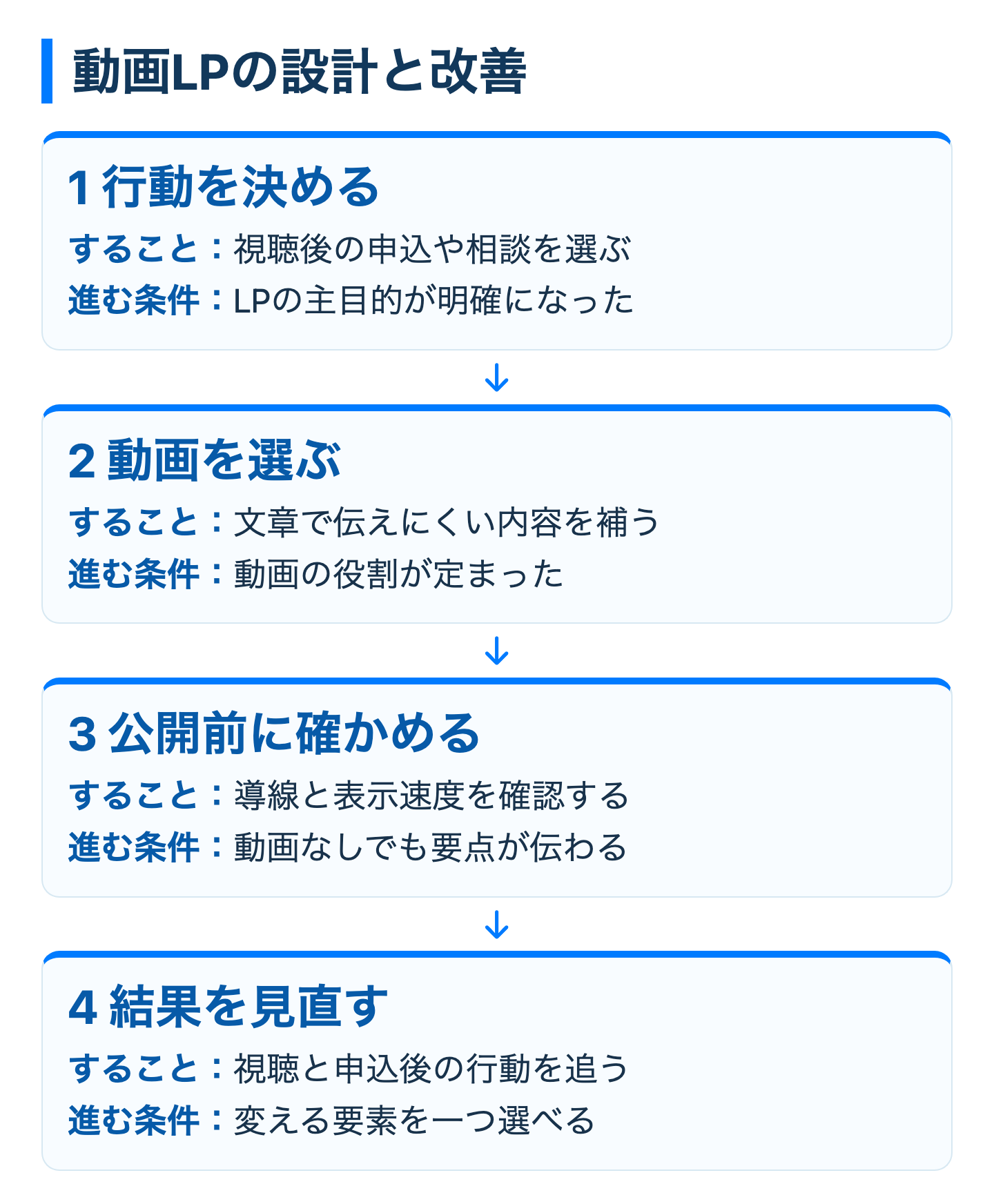 動画LPの設計と改善を示す図