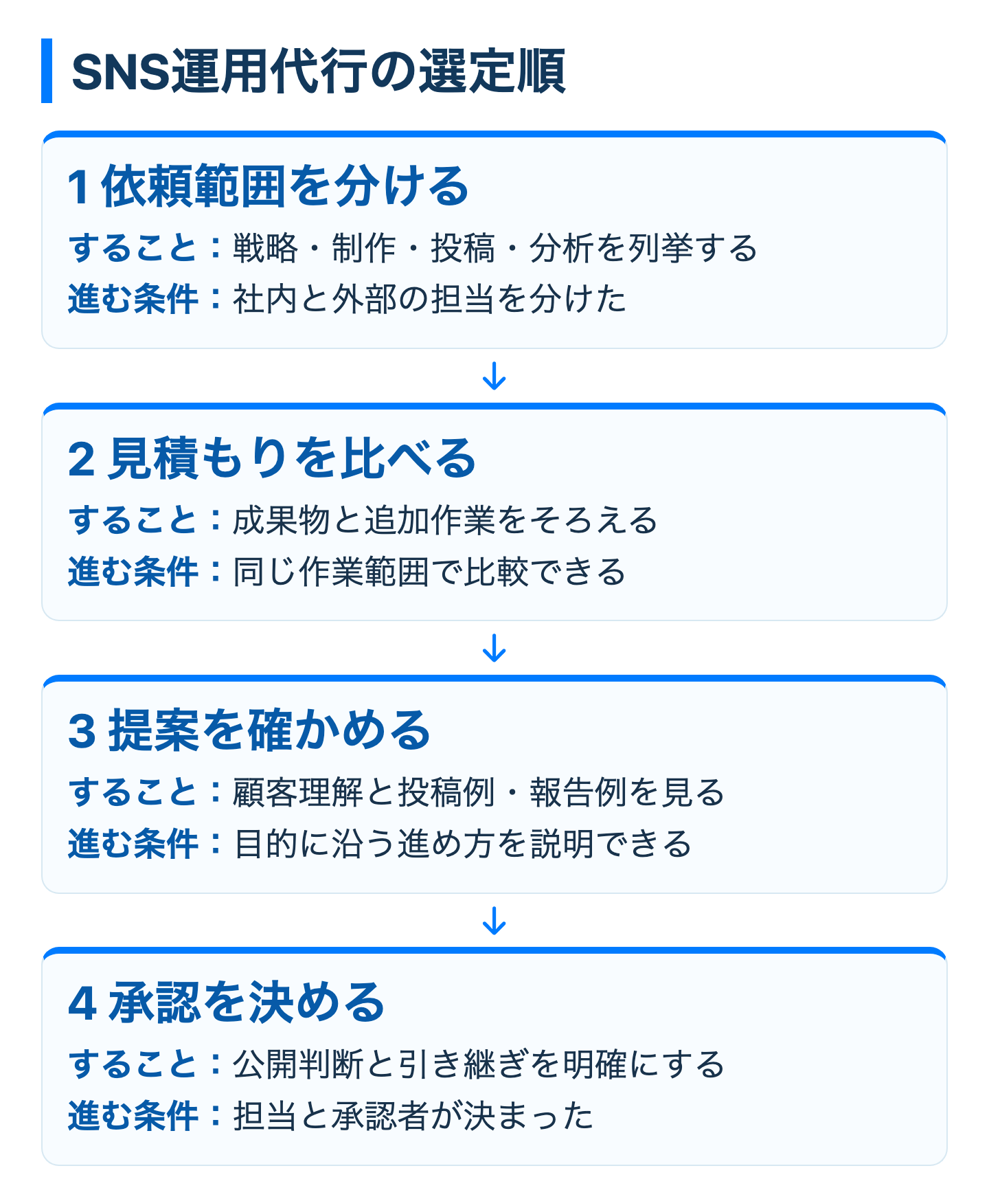 SNS運用代行の選定順を示す図
