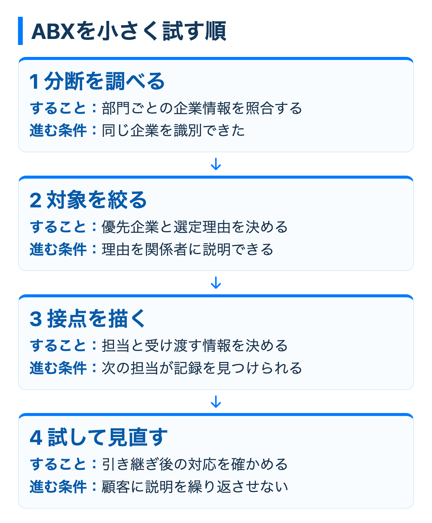ABXを小さく試す順を示す図