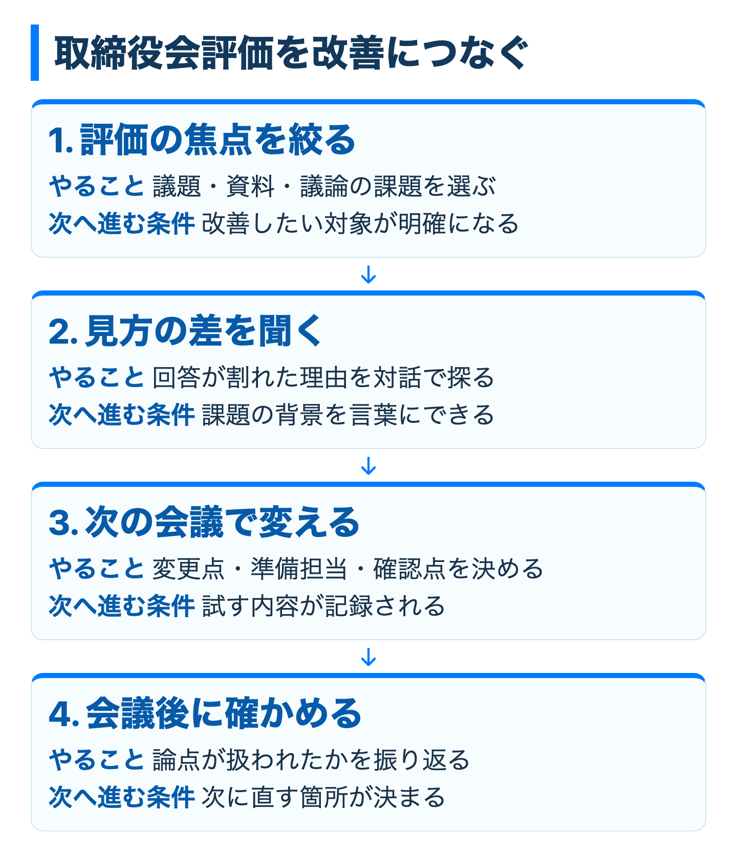 取締役会評価を改善につなぐの手順図
