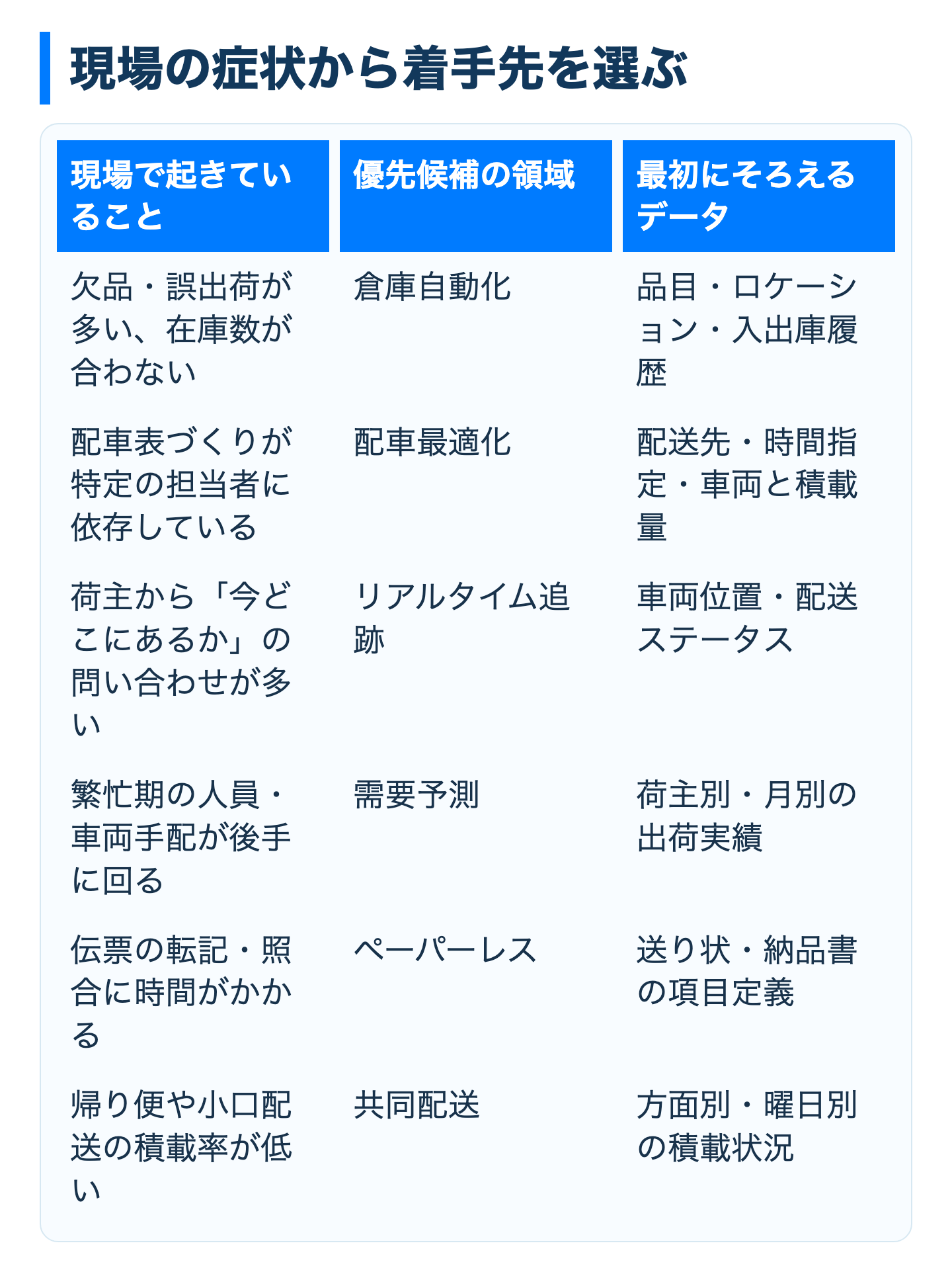 物流現場の症状と着手先