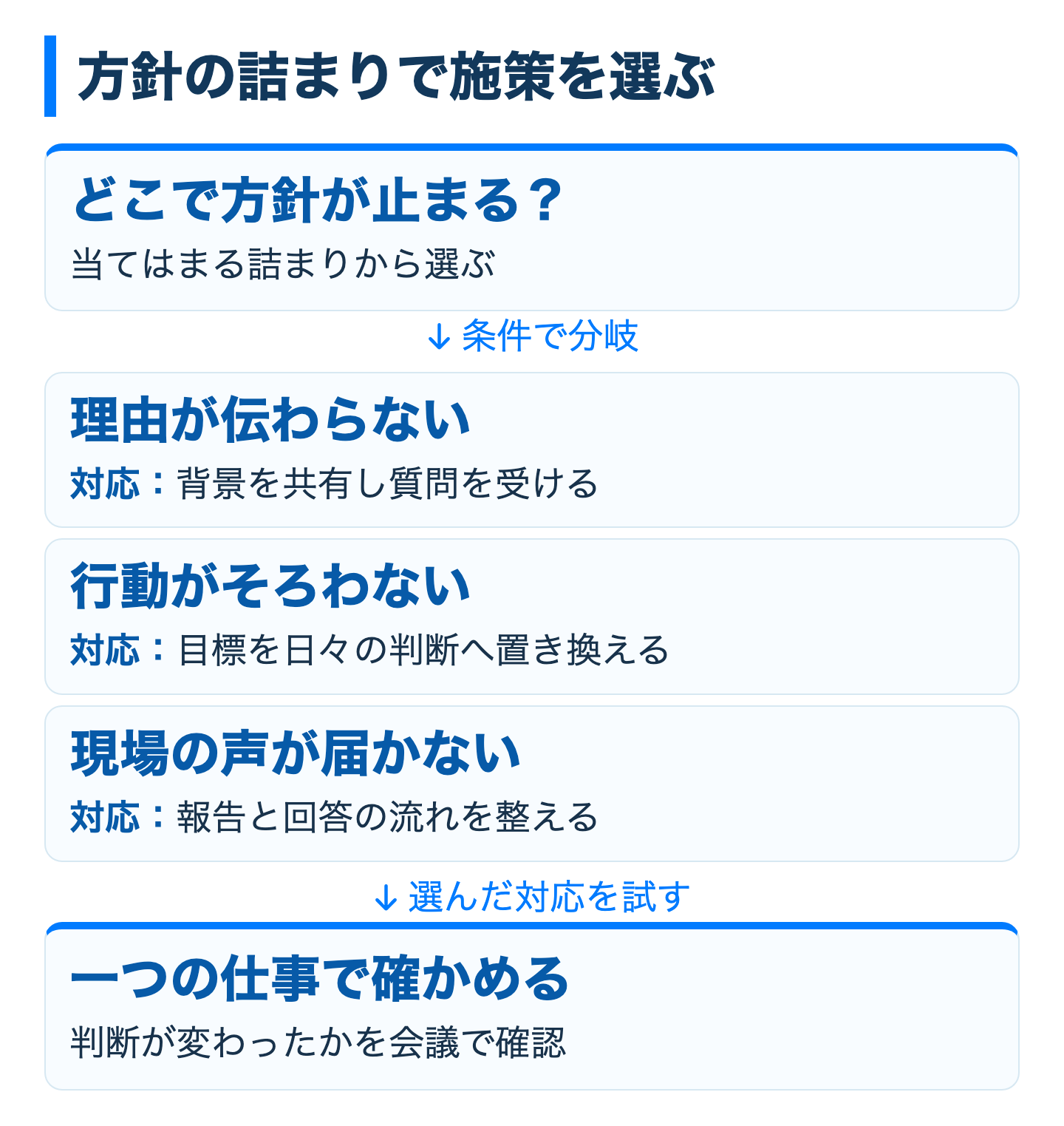 方針が止まる場所で対応を選ぶ分岐図