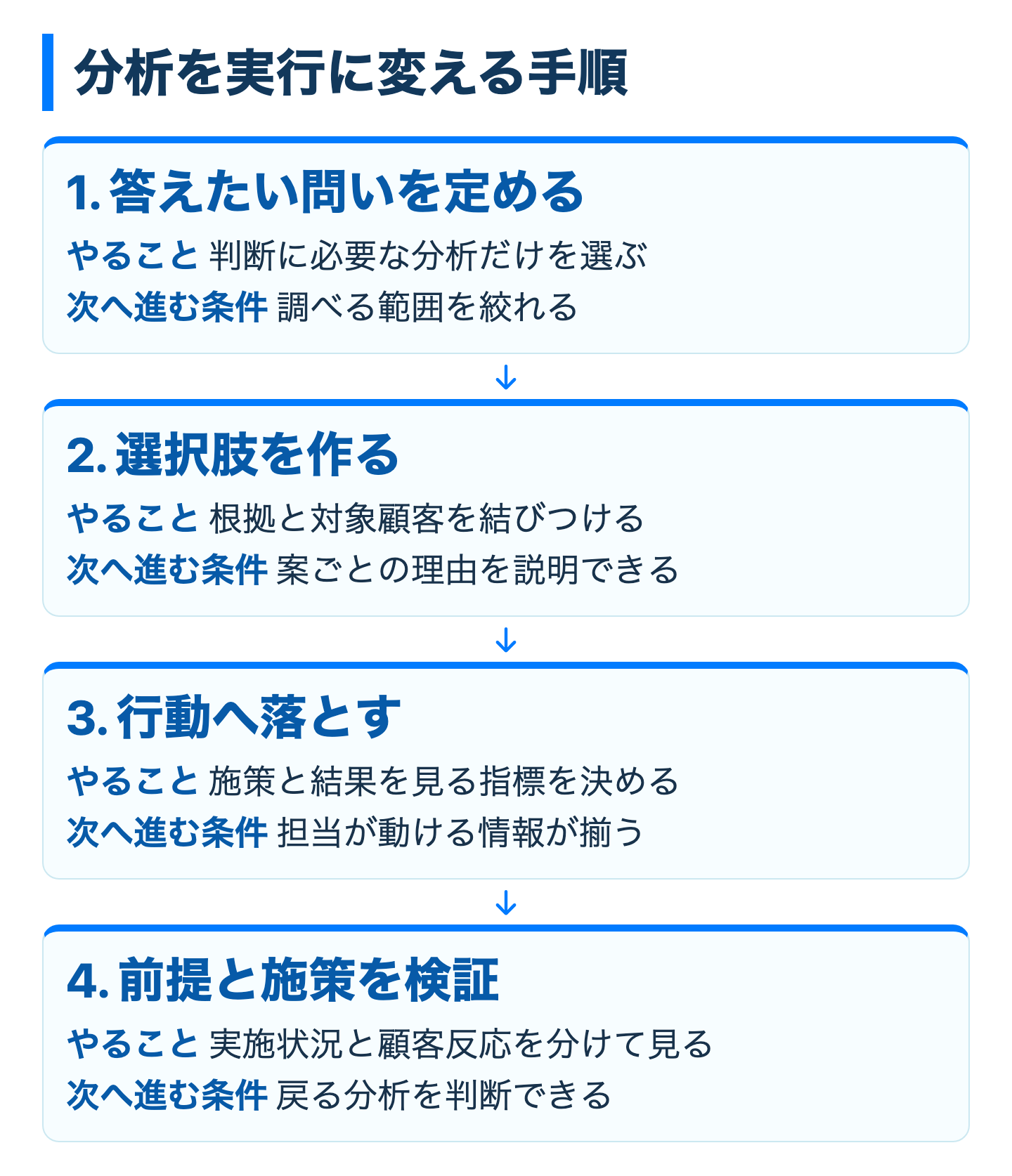 分析を実行に変える手順の手順図
