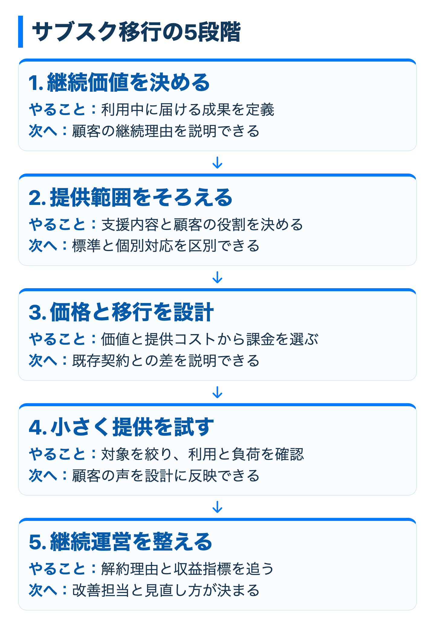 サブスク移行の5段階と各段階の確認条件