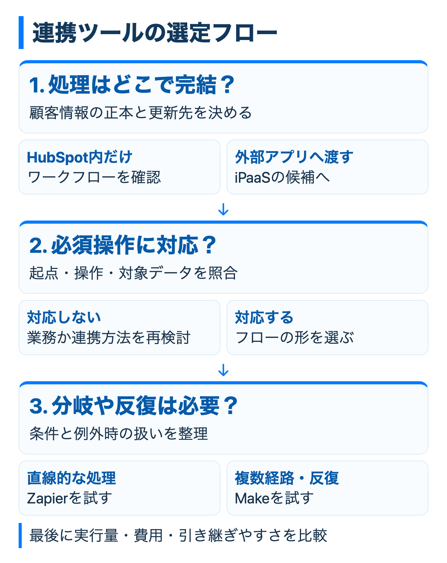 連携先と処理内容から選ぶツールの判断フロー