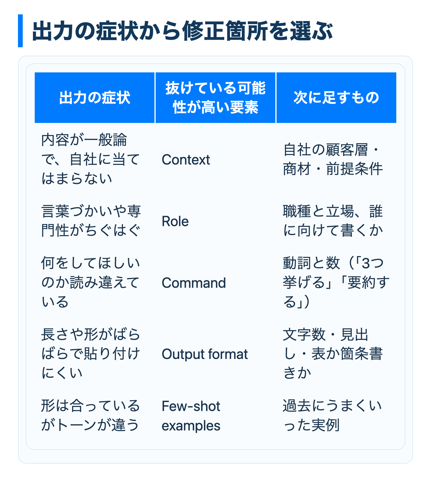 出力症状から見直すプロンプト要素