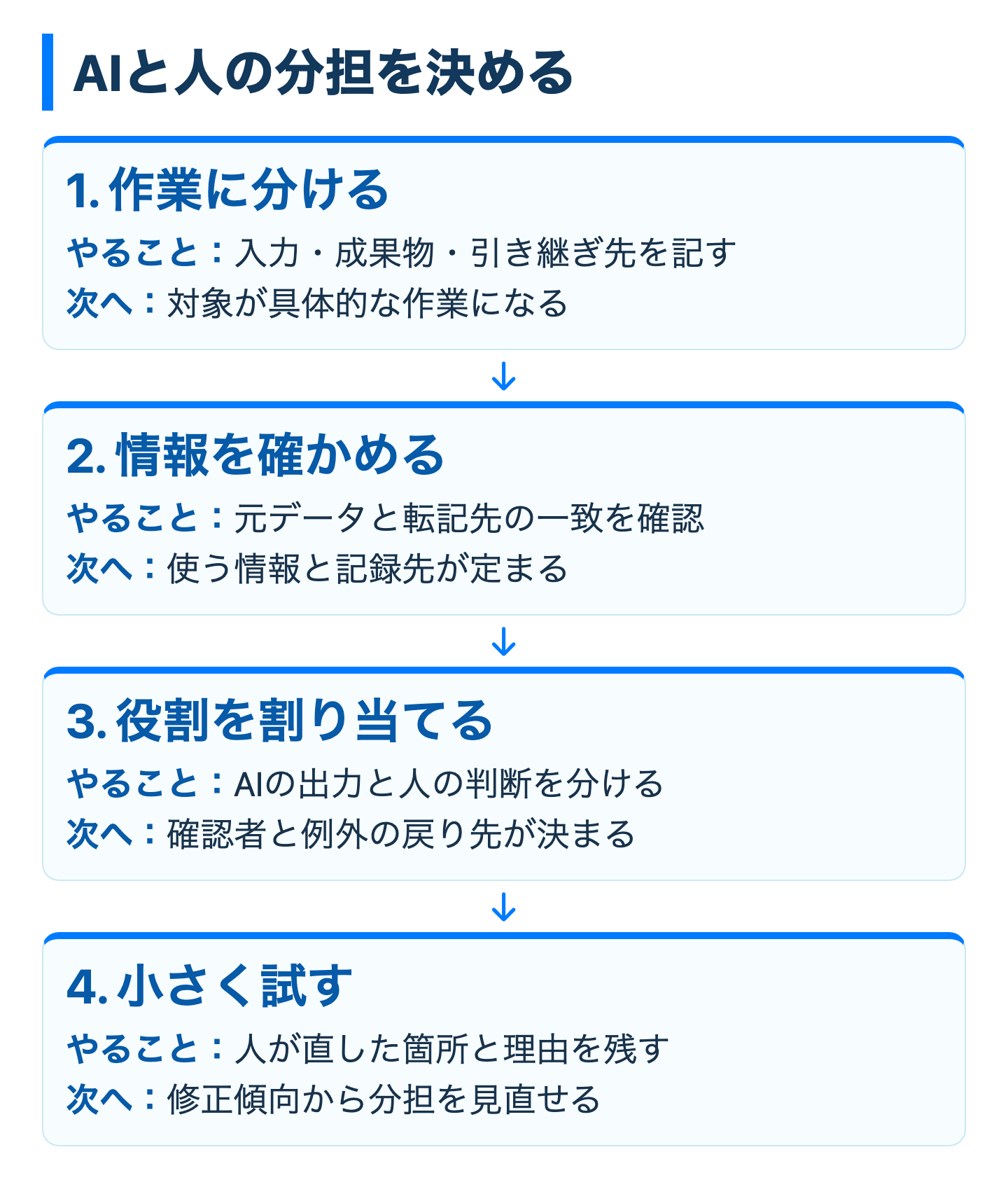 AIと人の分担を決めるの図