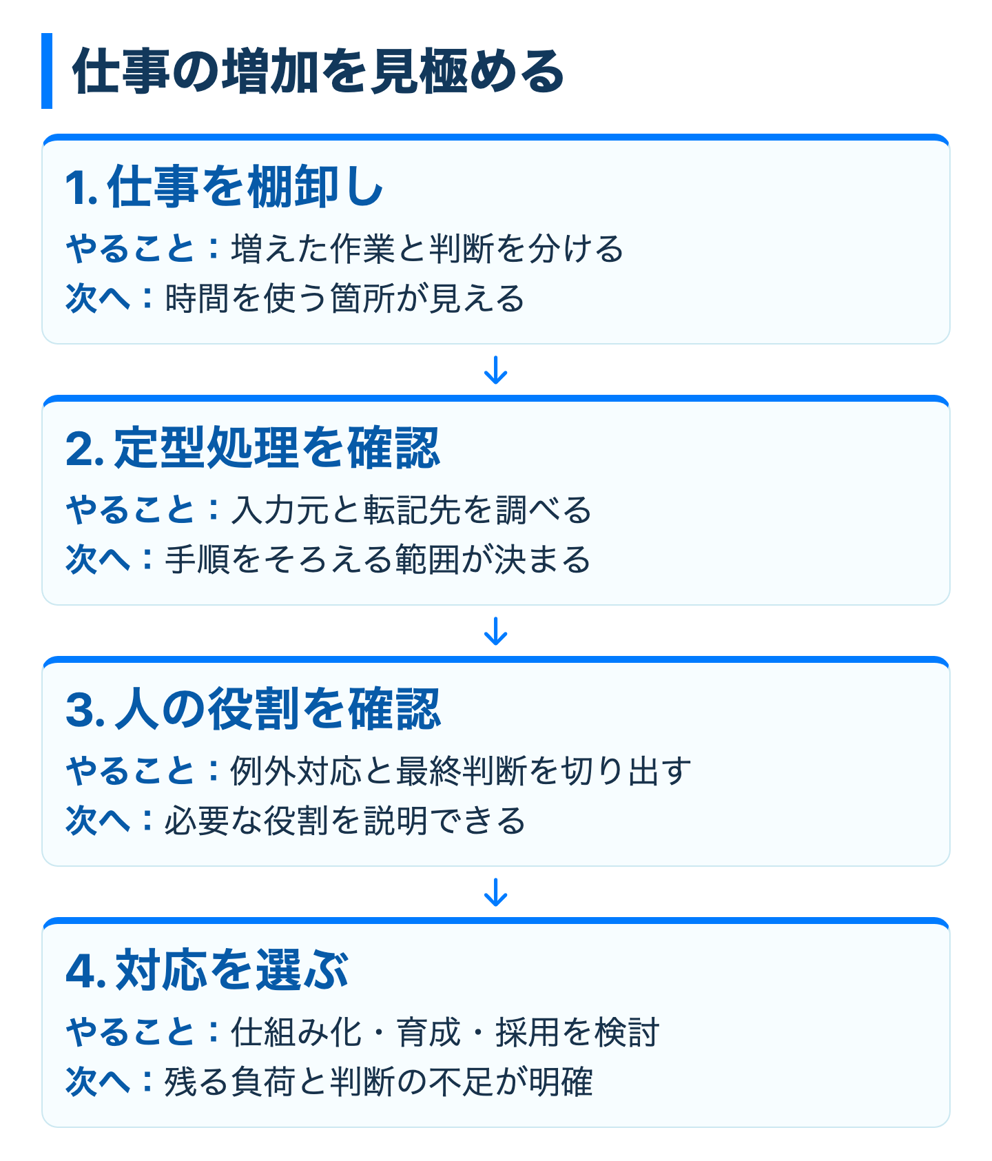 仕事の増加を見極めるの図
