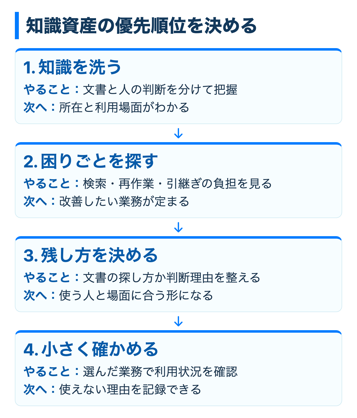 知識資産の優先順位を決めるの図