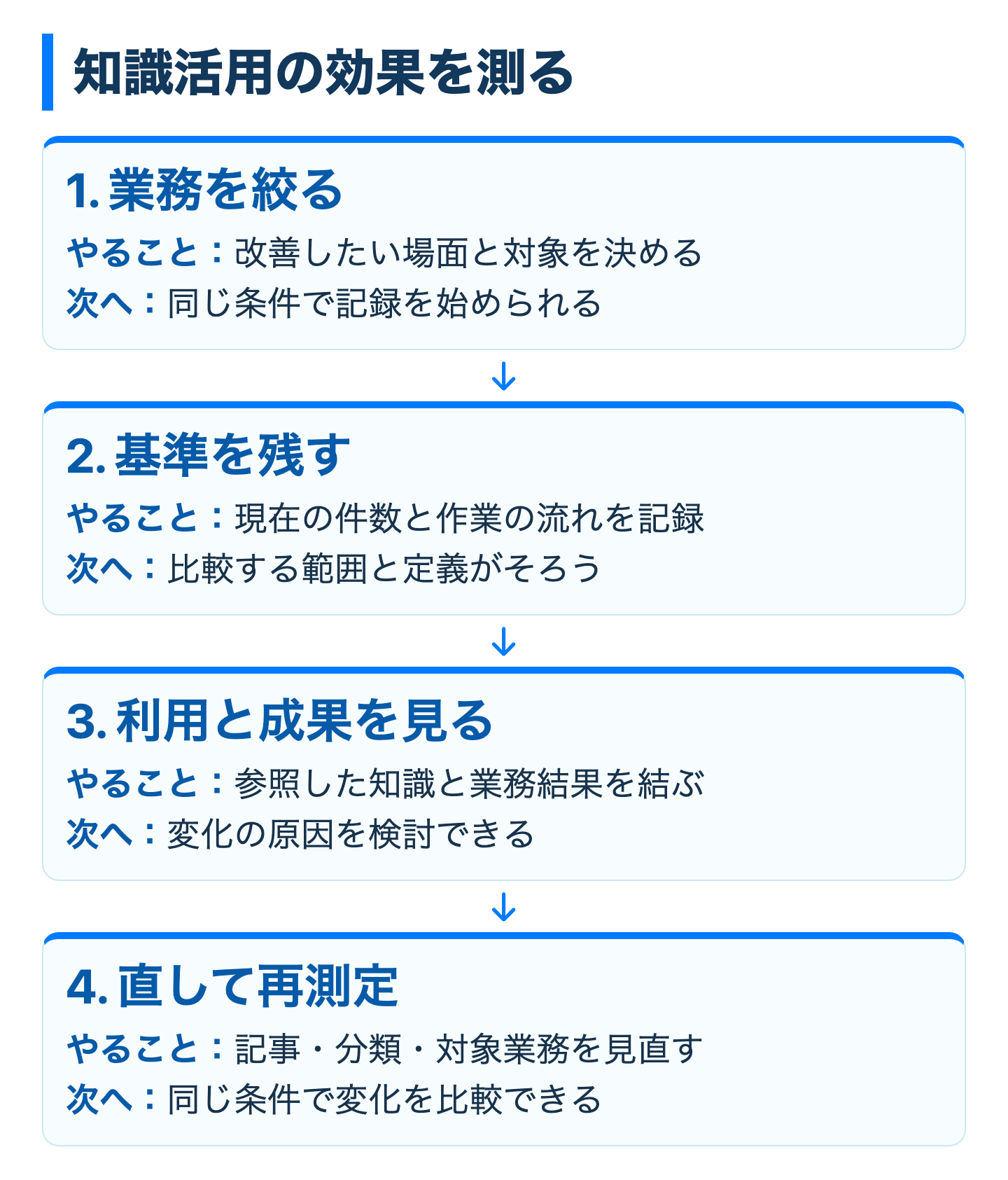 知識活用の効果を測るの図