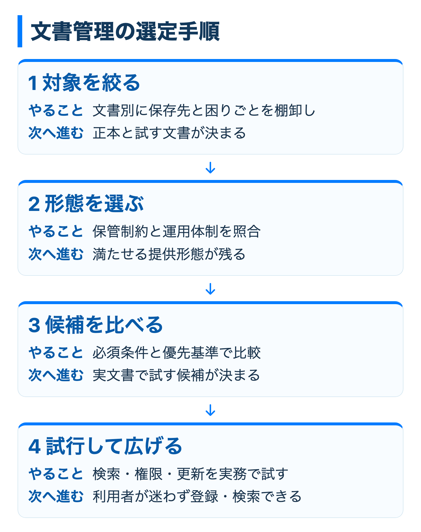 文書管理システムの選定と試行の4段階