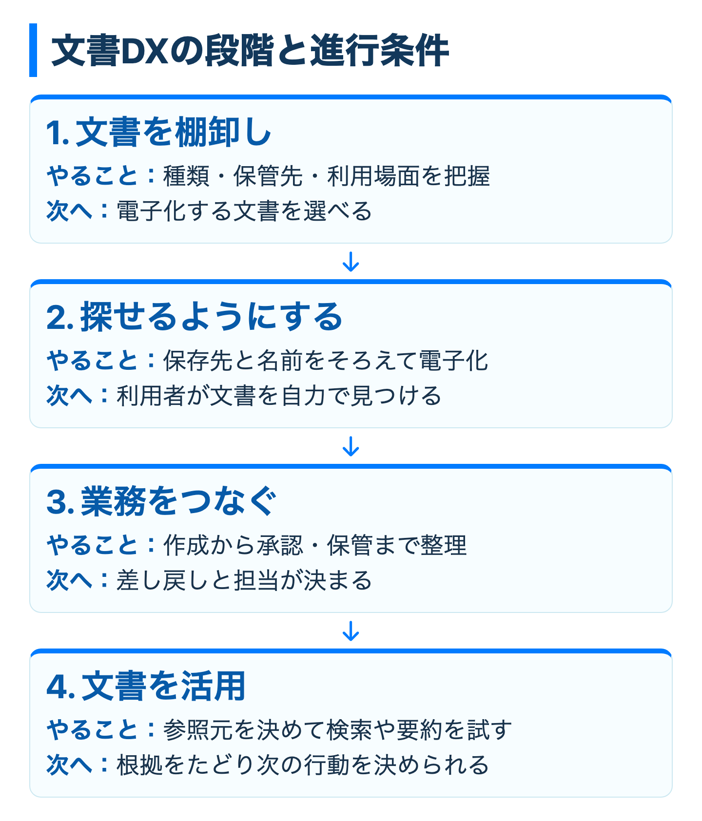 文書DXの段階と進行条件の図
