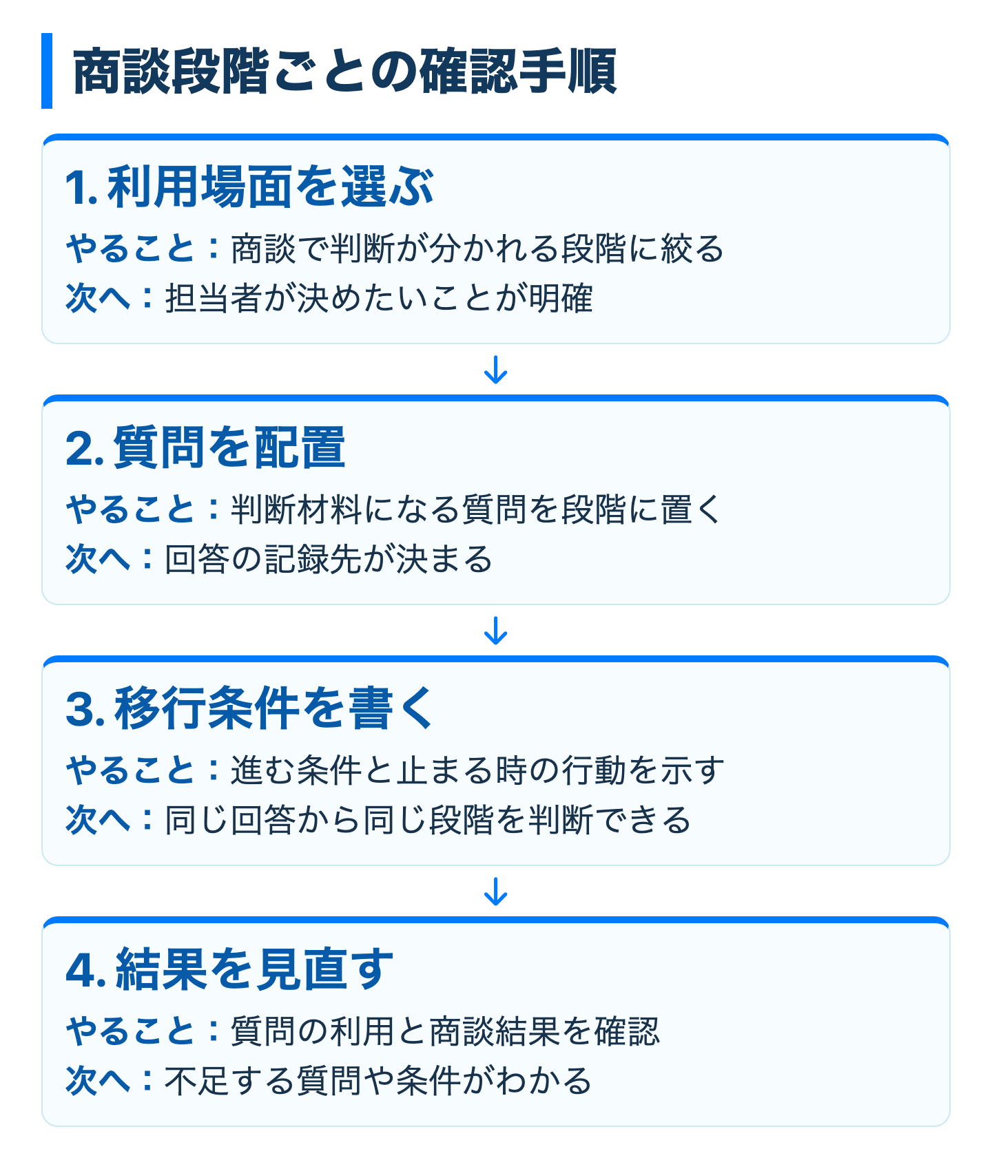 商談段階ごとの確認手順の図