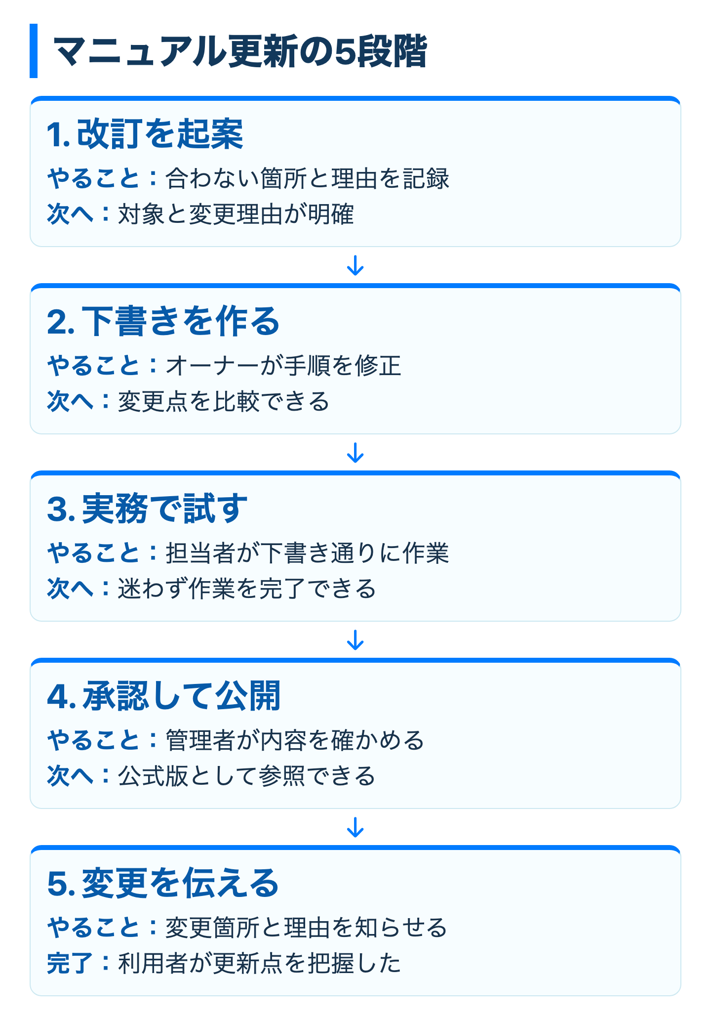 マニュアル更新の5段階の図