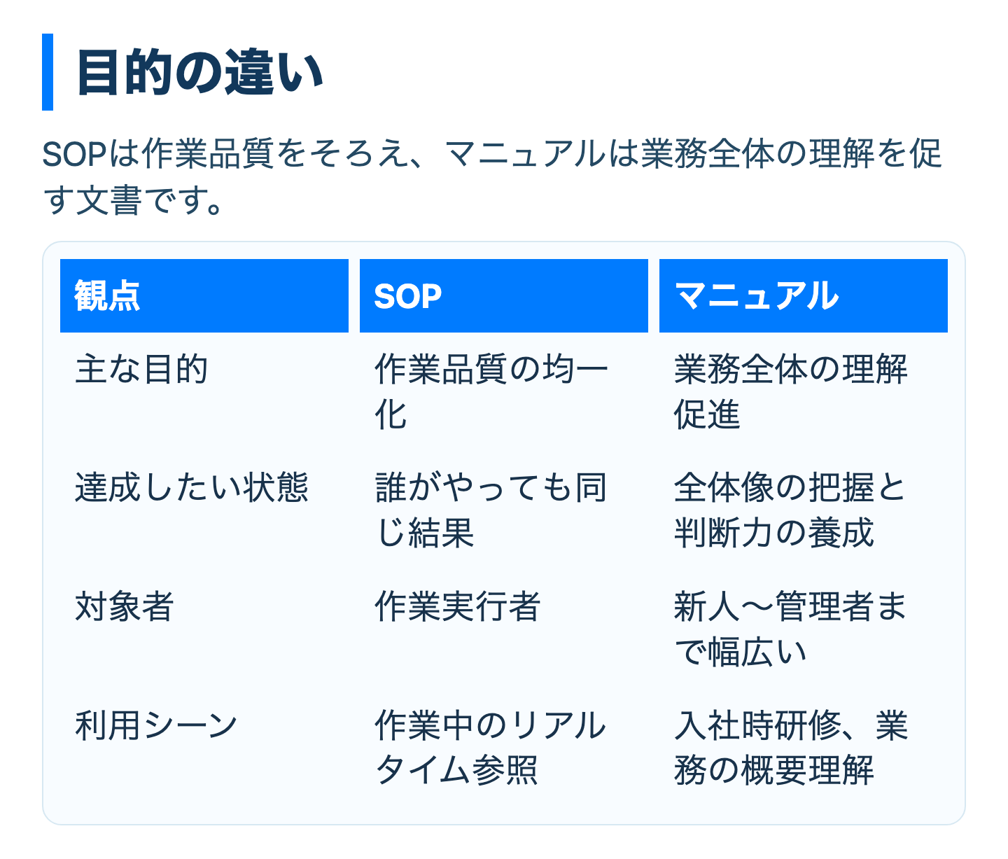 SOPとマニュアルの目的を比べる表