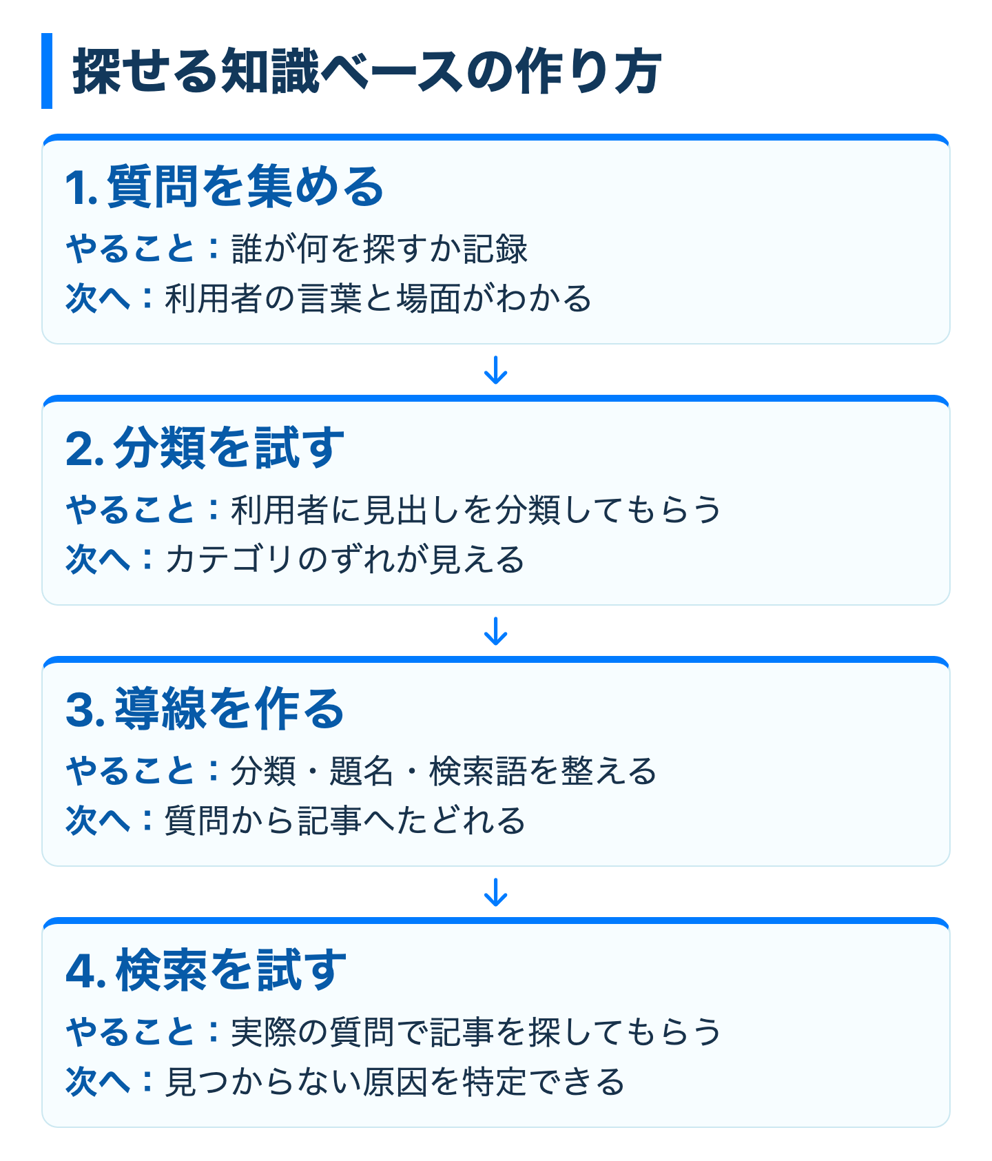探せる知識ベースの作り方の図