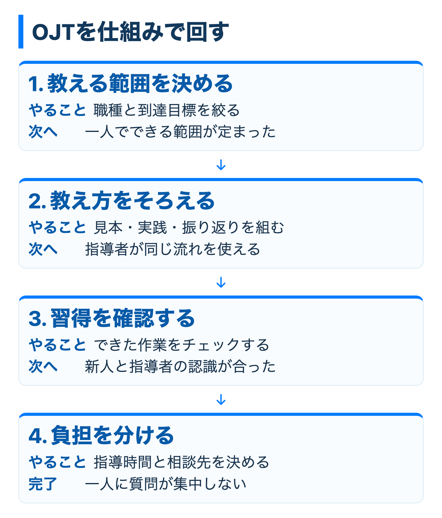 OJTの内容・指導・進捗・負担を整える順序を示す。