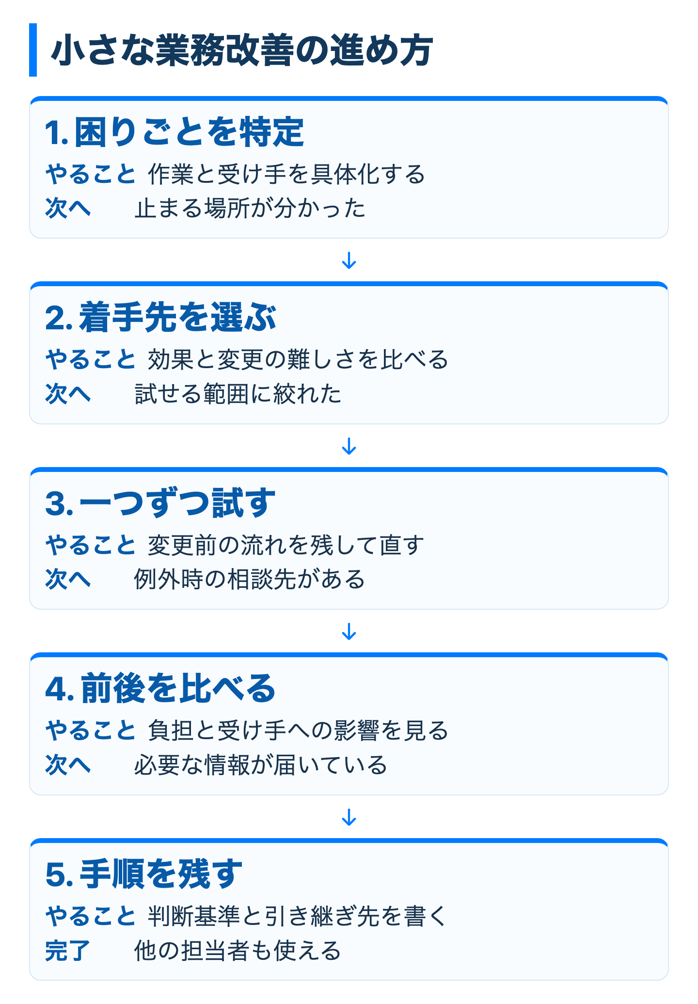 改善対象を選んで試し、結果で次の行動を決める流れを示す。