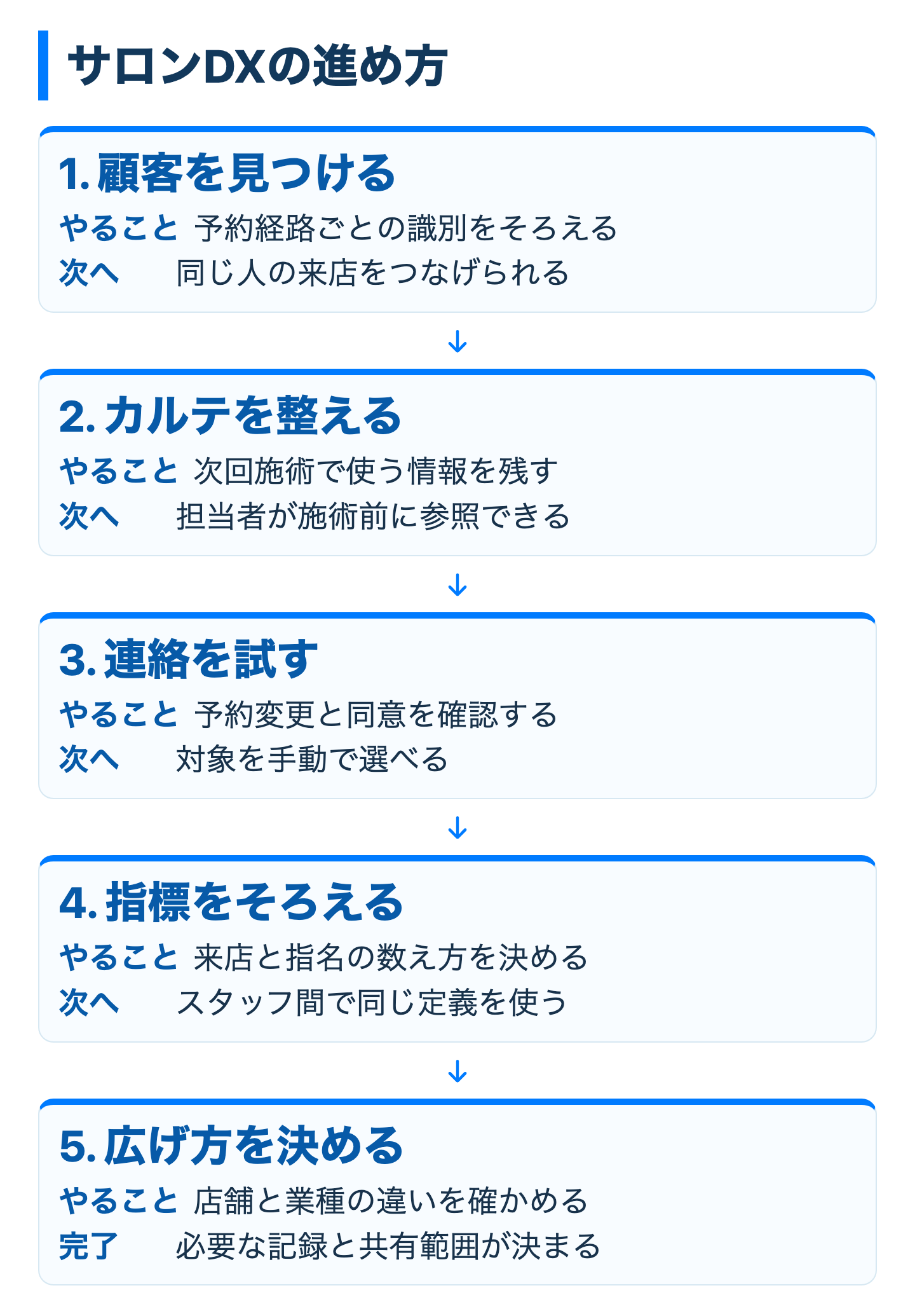 顧客と来店記録を整え、連絡や指標に使う順序を示す。