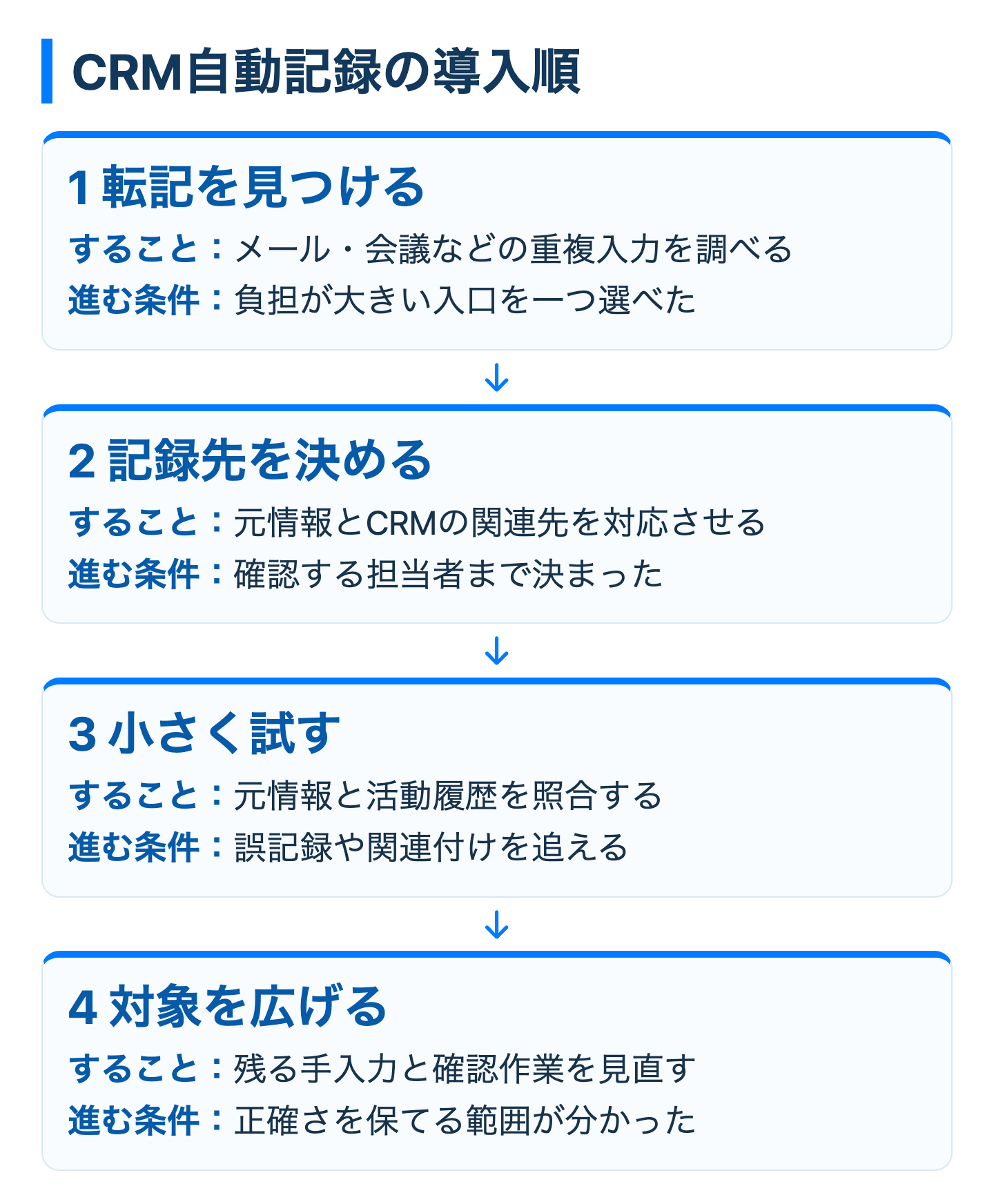 CRM自動記録の導入順を示す図