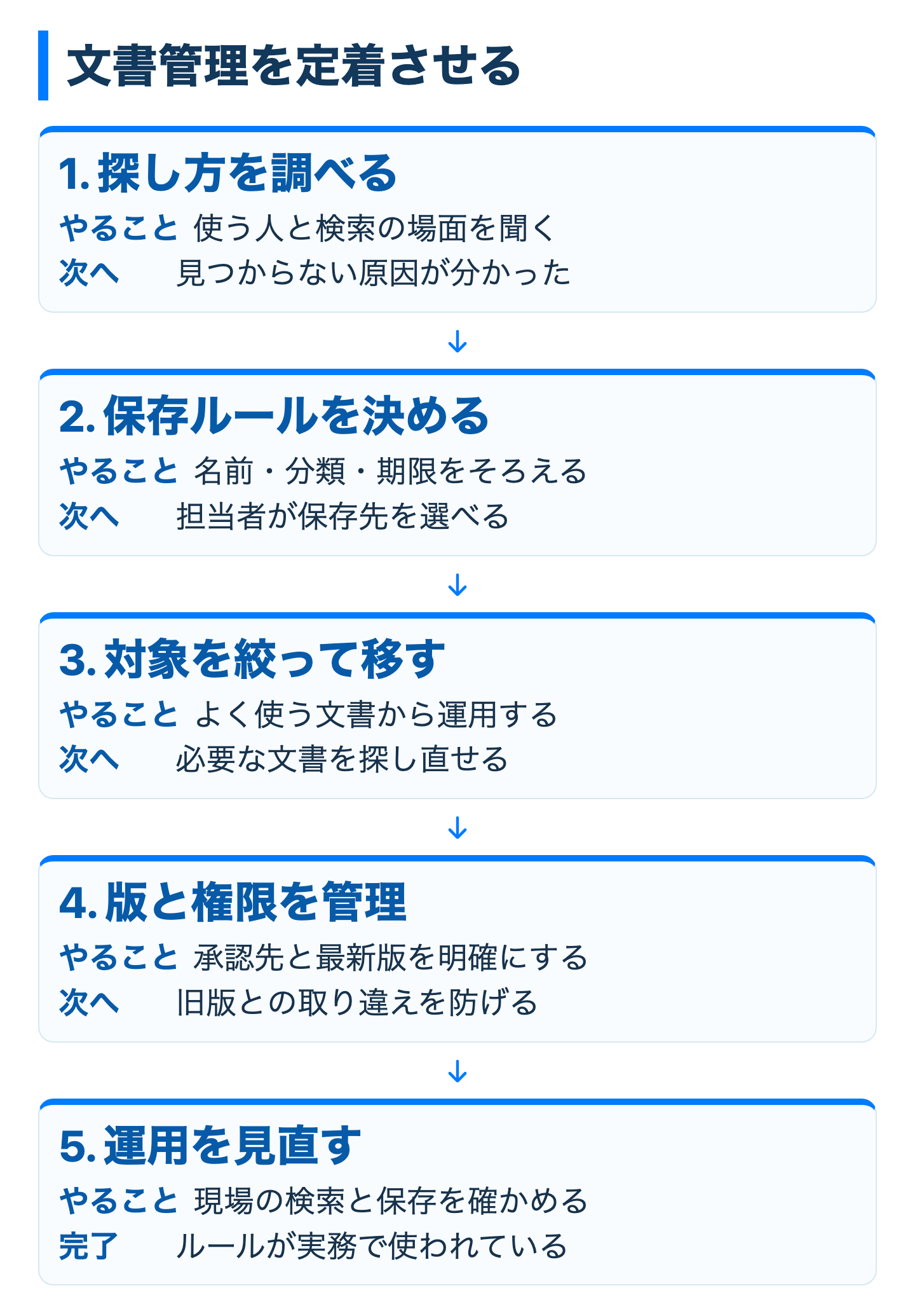 文書を探し、管理し続けるための準備と確認を示す。
