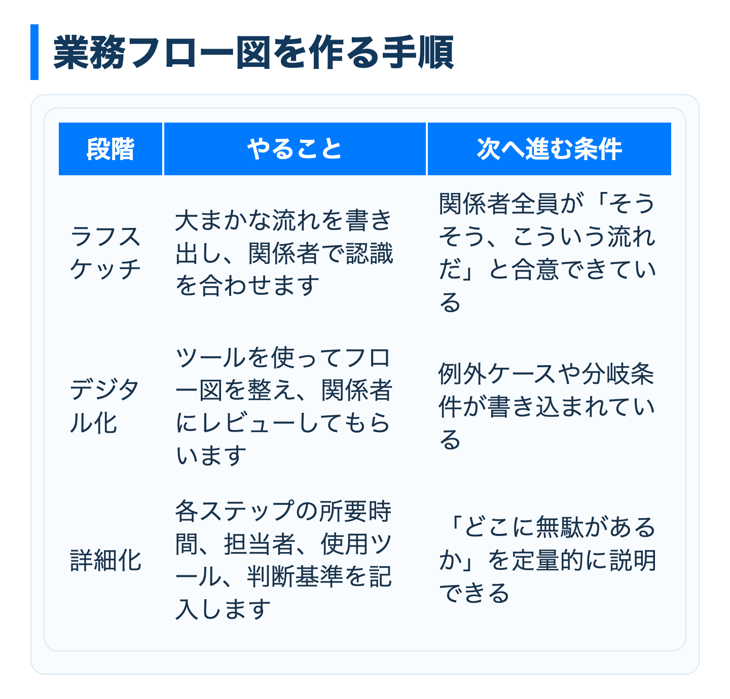 業務フロー図を段階的に作る手順