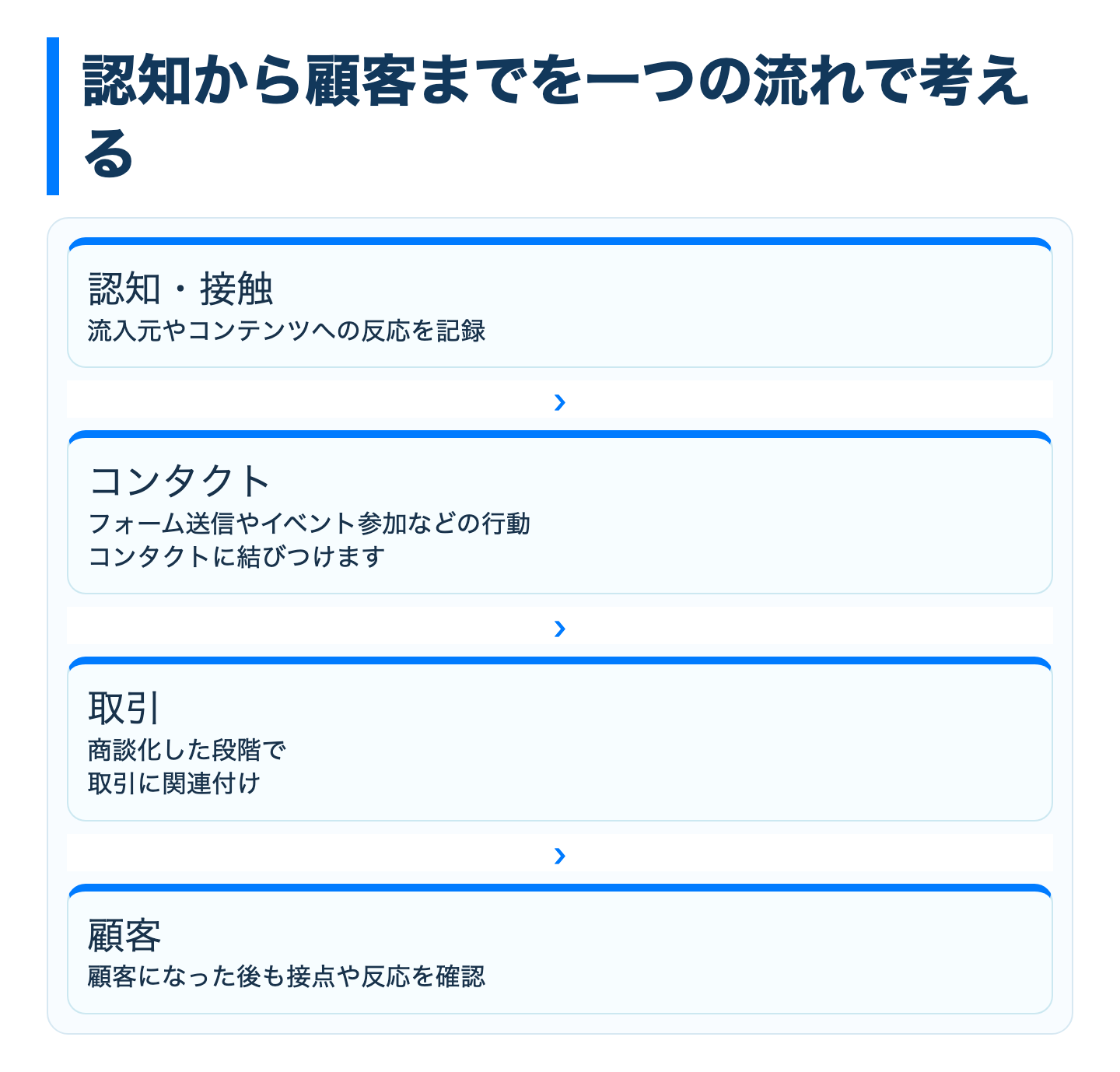 SNS接点から顧客までの流れ図