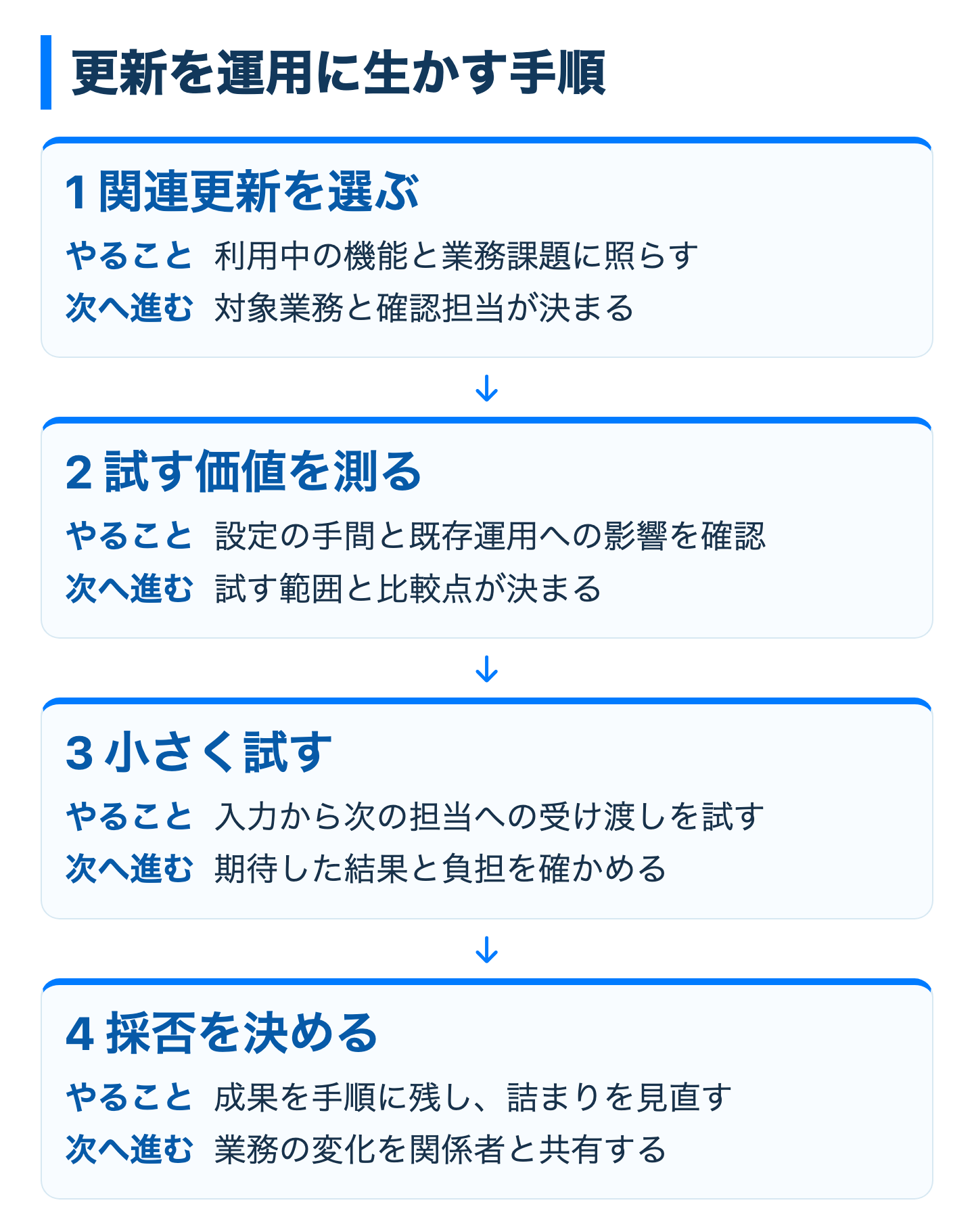 更新情報を試用と採否につなぐ4段階