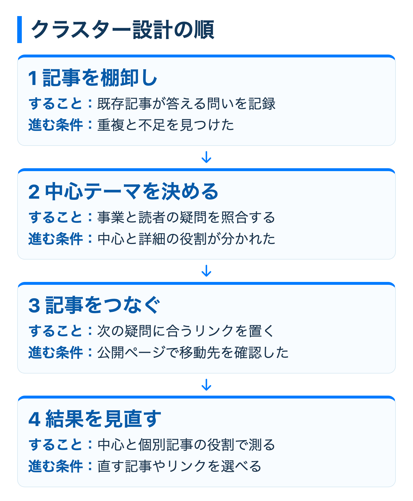 クラスター設計の順を示す図