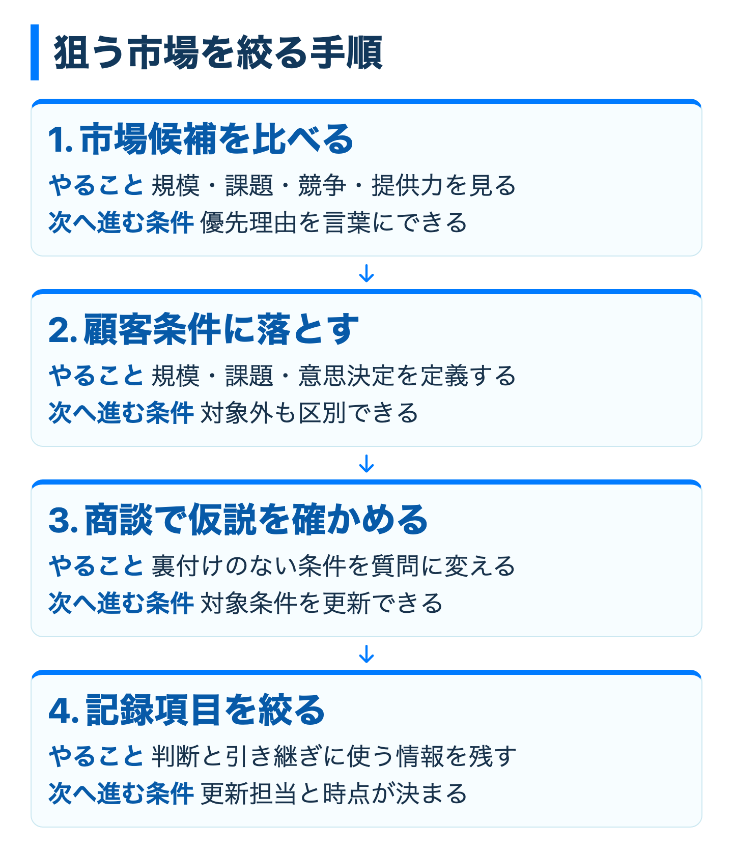 狙う市場を絞る手順の手順図