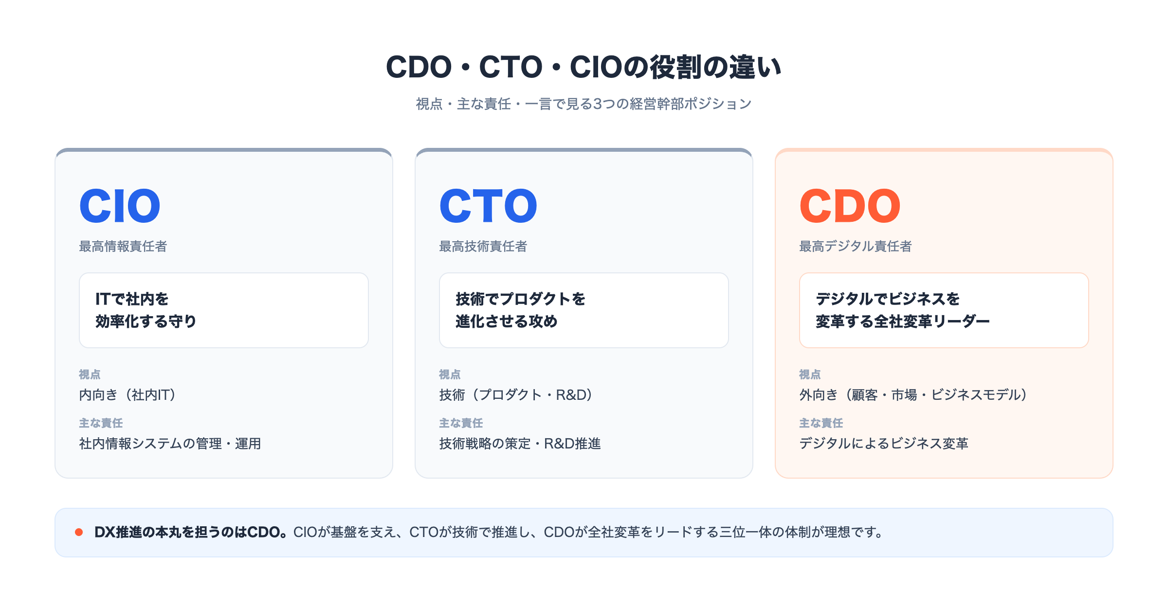 CIO・CTO・CDOの役割の違いを比較した図。CIOは社内ITの守り、CTOは技術でプロダクトを進化させる攻め、CDOはデジタルでビジネスを変革する全社変革リーダーであることを、それぞれの視点と主な責任とともに示す。